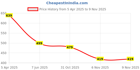 myntra.com The Roadster Lifestyle Co Printed V-Neck Casual Tops roadster Price History Graph from 5 Apr 2025 to 8 Nov 2025