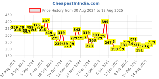 myntra.com The Roadster Lifestyle Co. Printed V-Neck Drop-Shoulder Sleeves Pure Cotton T-shirt roadster Price History Graph from 30 Aug 2024 to 18 Aug 2025