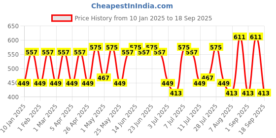 myntra.com The Roadster Lifestyle Co Printed V- Neck Party Top roadster Price History Graph from 10 Jan 2025 to 18 Sep 2025