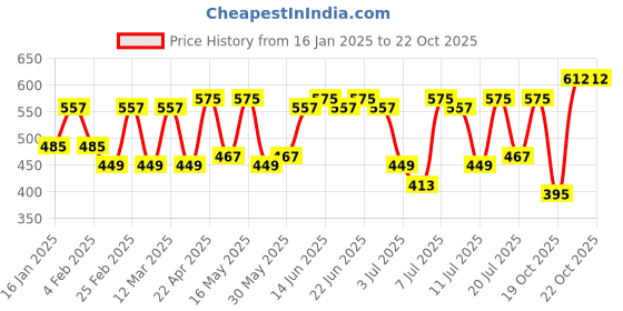 myntra.com The Roadster Lifestyle Co Printed V-Neck Party Top roadster Price History Graph from 16 Jan 2025 to 21 Oct 2025