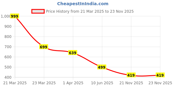 myntra.com The Roadster Lifestyle Co Printed V-Neck Top roadster Price History Graph from 21 Mar 2025 to 22 Nov 2025