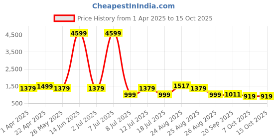 myntra.com The Roadster Lifestyle Co Printed V-Neck Top With Trouser roadster Price History Graph from 1 Apr 2025 to 14 Oct 2025