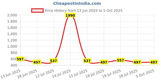myntra.com The Roadster Lifestyle Co Printed Wrap Maxi roadster Price History Graph from 13 Jun 2025 to 4 Oct 2025