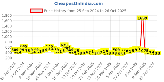 myntra.com The Roadster Lifestyle Co. Puff Sleeve Crinkled A-Line Top roadster Price History Graph from 25 Sep 2024 to 26 Oct 2025
