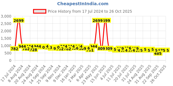 myntra.com The Roadster Lifestyle Co. Puff Sleeve High Neck Denim Bodycon Dress roadster Price History Graph from 17 Jul 2024 to 25 Oct 2025