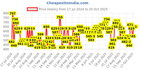 myntra.com The Roadster Lifestyle Co. Puff Sleeves Twisted Crop Top roadster Price History Graph from 17 Jul 2024 to 24 Oct 2025