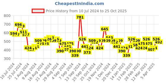 myntra.com The Roadster Lifestyle Co. Puff Sleeves Wrap Top with Belt roadster Price History Graph from 10 Jul 2024 to 25 Oct 2025