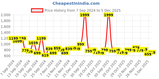 myntra.com The Roadster Lifestyle Co. Puffer Jacket roadster Price History Graph from 7 Sep 2024 to 5 Dec 2025