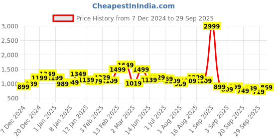 myntra.com The Roadster Lifestyle Co. Puffer Jacket roadster Price History Graph from 7 Dec 2024 to 29 Sep 2025