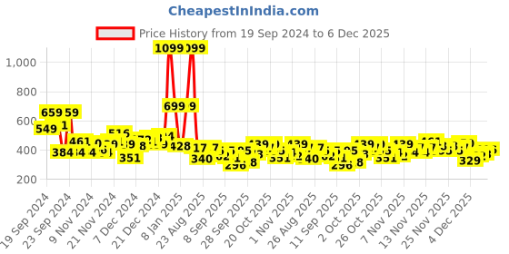 myntra.com The Roadster Lifestyle Co. Pullover Sweatshirt roadster Price History Graph from 19 Sep 2024 to 4 Dec 2025