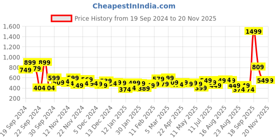myntra.com The Roadster Lifestyle Co. Pullover Sweatshirt roadster Price History Graph from 19 Sep 2024 to 18 Nov 2025