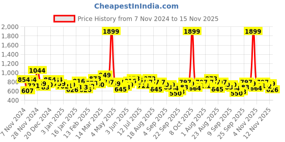 myntra.com The Roadster Lifestyle Co. Pullover with Applique Detail roadster Price History Graph from 7 Nov 2024 to 15 Nov 2025
