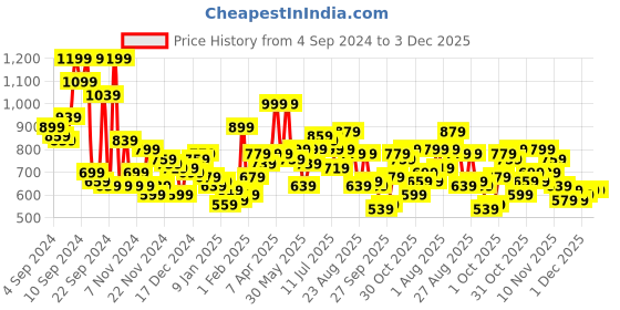 myntra.com The Roadster Lifestyle Co. Pure Acrylic Drop-Shoulder Colourblocked Pullover roadster Price History Graph from 4 Sep 2024 to 3 Dec 2025