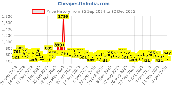 myntra.com The Roadster Lifestyle Co. Pure Acrylic Pullover roadster Price History Graph from 25 Sep 2024 to 22 Dec 2025