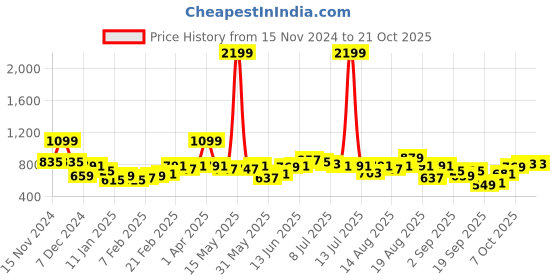 myntra.com The Roadster Lifestyle Co. Pure Acrylic Self-Design Colourblocked Pullover roadster Price History Graph from 15 Nov 2024 to 20 Oct 2025