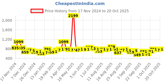 myntra.com The Roadster Lifestyle Co. Pure Acrylic Self-Design Colourblocked Pullover roadster Price History Graph from 17 Nov 2024 to 20 Oct 2025