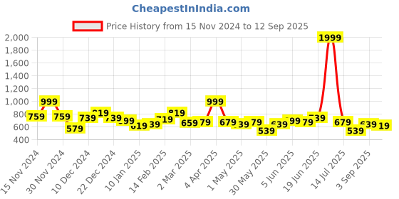 myntra.com The Roadster Lifestyle Co. Pure Acrylic Striped Boxy Pullover roadster Price History Graph from 15 Nov 2024 to 12 Sep 2025