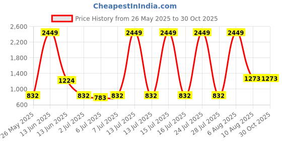 myntra.com The Roadster Lifestyle Co Pure Cotton Cargo Midi Skirt with Back Slit roadster Price History Graph from 26 May 2025 to 30 Oct 2025