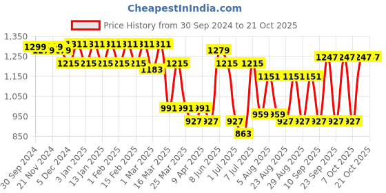 myntra.com The Roadster Lifestyle Co Pure Cotton Cargo Trousers roadster Price History Graph from 30 Sep 2024 to 21 Oct 2025