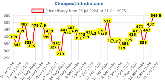 myntra.com The Roadster Lifestyle Co. Pure Cotton Casual Shirt roadster Price History Graph from 25 Jul 2024 to 21 Oct 2025