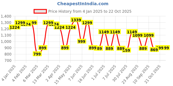 myntra.com The Roadster Lifestyle Co Pure Cotton Casual Shirt roadster Price History Graph from 4 Jan 2025 to 22 Oct 2025