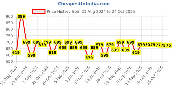 myntra.com The Roadster Lifestyle Co Pure Cotton Casual Shirts roadster Price History Graph from 21 Aug 2024 to 22 Oct 2025