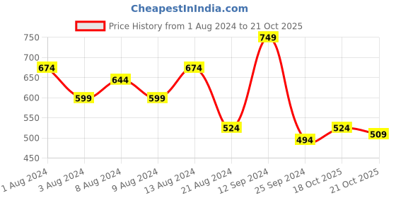 myntra.com The Roadster Lifestyle Co. Pure Cotton Checked Casual Shirt roadster Price History Graph from 1 Aug 2024 to 21 Oct 2025