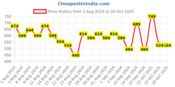 myntra.com The Roadster Lifestyle Co. Pure Cotton Checked Casual Shirt roadster Price History Graph from 1 Aug 2024 to 20 Oct 2025