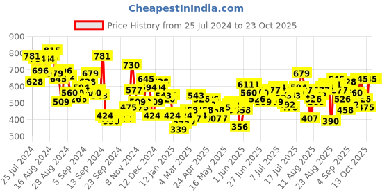 myntra.com The Roadster Lifestyle Co. Pure Cotton Checked Seersucker Relaxed Fit Shirt roadster Price History Graph from 25 Jul 2024 to 22 Oct 2025