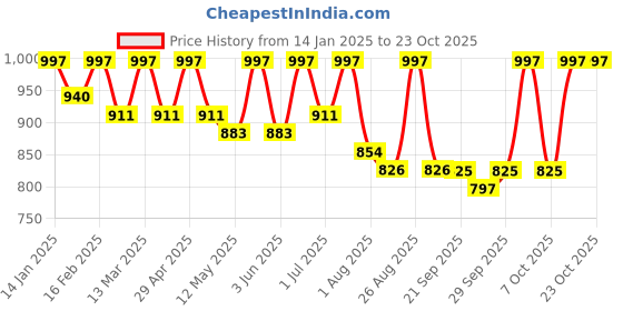 myntra.com The Roadster Lifestyle Co. Pure Cotton Denim Dress roadster Price History Graph from 14 Jan 2025 to 22 Oct 2025