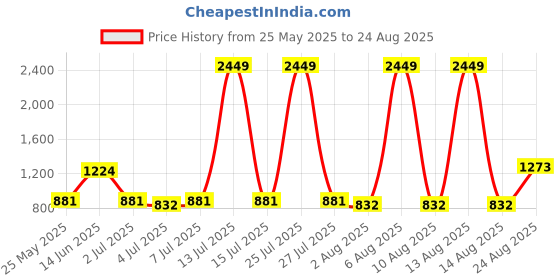myntra.com The Roadster Lifestyle Co Pure Cotton Front Slit Straight Skirt roadster Price History Graph from 25 May 2025 to 24 Aug 2025