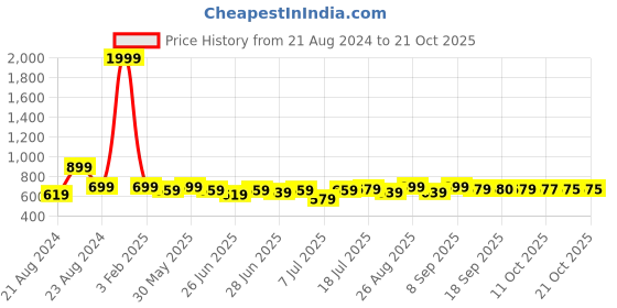 myntra.com The Roadster Lifestyle Co Pure Cotton Full Sleeve Shirts roadster Price History Graph from 21 Aug 2024 to 21 Oct 2025