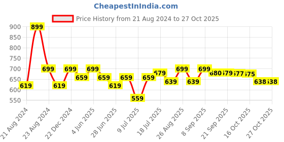 myntra.com The Roadster Lifestyle Co Pure Cotton Full Sleeve Shirts roadster Price History Graph from 21 Aug 2024 to 27 Oct 2025