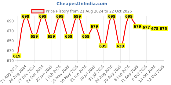 myntra.com The Roadster Lifestyle Co Pure Cotton Full Sleeve Shirts roadster Price History Graph from 21 Aug 2024 to 21 Oct 2025