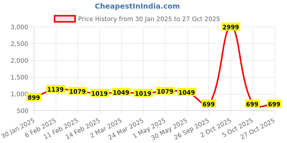 myntra.com The Roadster Lifestyle Co Pure Cotton High-Rise Wide Leg Distressed Jeans roadster Price History Graph from 30 Jan 2025 to 27 Oct 2025