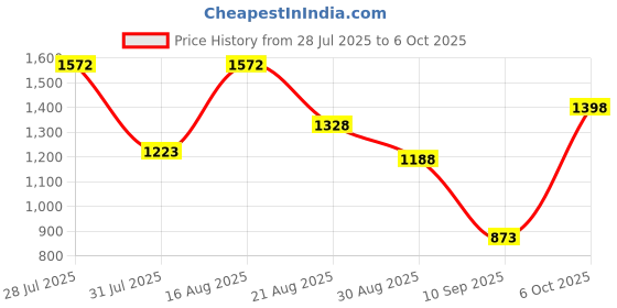myntra.com The Roadster Lifestyle Co Pure Cotton Long Sleeve Hooded Sweatshirt roadster Price History Graph from 28 Jul 2025 to 6 Oct 2025