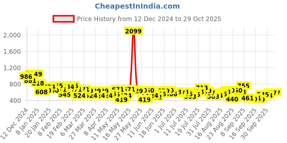 myntra.com The Roadster Lifestyle Co. Pure Cotton Longline Casual Shirt roadster Price History Graph from 12 Dec 2024 to 29 Oct 2025