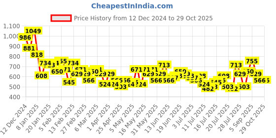 myntra.com The Roadster Lifestyle Co. Pure Cotton Longline Casual Shirt roadster Price History Graph from 12 Dec 2024 to 29 Oct 2025