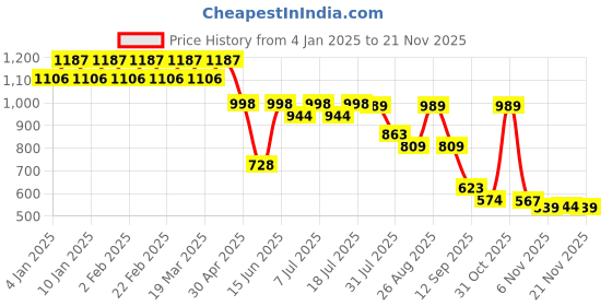 myntra.com The Roadster Lifestyle Co. Pure Cotton Oversized Casual Shirt roadster Price History Graph from 4 Jan 2025 to 18 Nov 2025