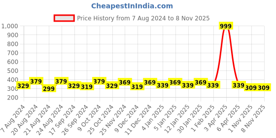 myntra.com The Roadster Lifestyle Co. Pure Cotton Oversized Fit Longline T-shirt roadster Price History Graph from 7 Aug 2024 to 7 Nov 2025