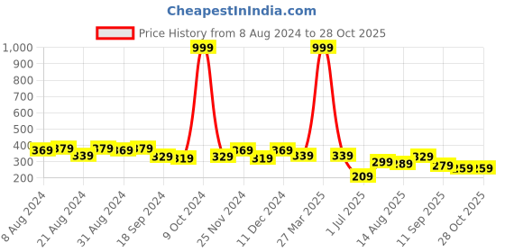 myntra.com The Roadster Lifestyle Co. Pure Cotton Oversized-Fit T-Shirt roadster Price History Graph from 8 Aug 2024 to 28 Oct 2025