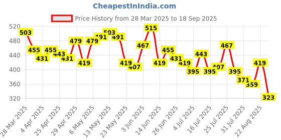myntra.com The Roadster Lifestyle Co. Pure Cotton Oversized Washed Effect T-shirt roadster Price History Graph from 28 Mar 2025 to 18 Sep 2025