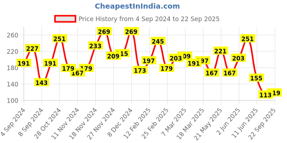 myntra.com The Roadster Lifestyle Co. Pure Cotton Pocket Detail Sleeveless T-shirt roadster Price History Graph from 4 Sep 2024 to 22 Sep 2025
