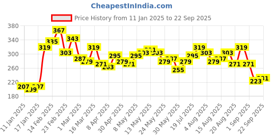myntra.com The Roadster Lifestyle Co. Pure Cotton Pockets T-shirt roadster Price History Graph from 11 Jan 2025 to 22 Sep 2025