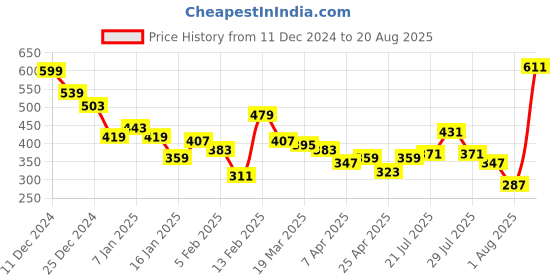 myntra.com The Roadster Lifestyle Co. Pure Cotton Polo Collar Oversized T-shirt roadster Price History Graph from 11 Dec 2024 to 20 Aug 2025