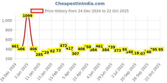 myntra.com The Roadster Lifestyle Co. Pure Cotton Polo T-shirt roadster Price History Graph from 24 Dec 2024 to 21 Oct 2025