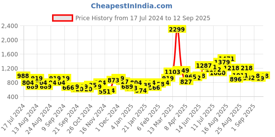 myntra.com The Roadster Lifestyle Co. Pure Cotton Printed Longline Oversized Sweatshirt roadster Price History Graph from 17 Jul 2024 to 12 Sep 2025