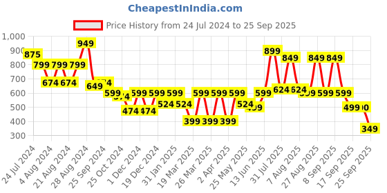 myntra.com The Roadster Lifestyle Co Pure Cotton Regular Fit Mini Skirt roadster Price History Graph from 24 Jul 2024 to 25 Sep 2025