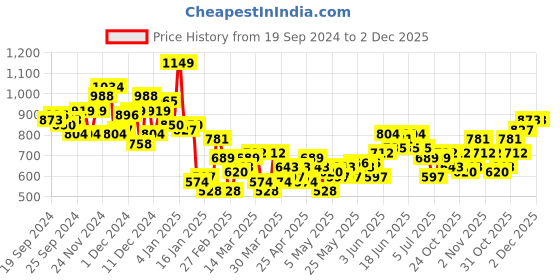 myntra.com The Roadster Lifestyle Co. Pure Cotton Relaxed Checked Casual Shirt roadster Price History Graph from 19 Sep 2024 to 1 Dec 2025