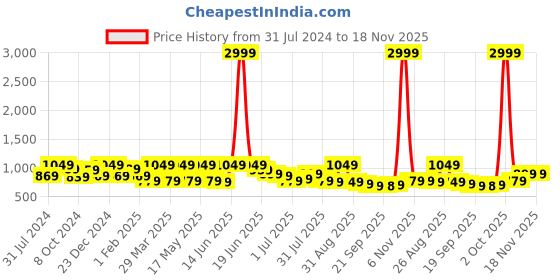 myntra.com The Roadster Lifestyle Co Pure Cotton Relaxed-Fit Cargos Trousers roadster Price History Graph from 31 Jul 2024 to 18 Nov 2025